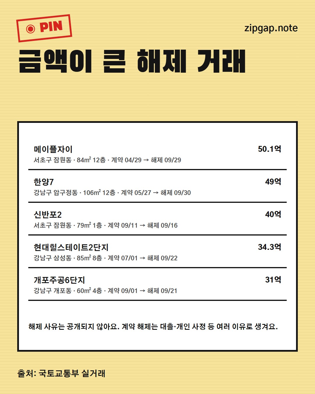 최근 28일 서울 아파트 해제 거래 124건, 구별 8곳과 해제 표시 확인법