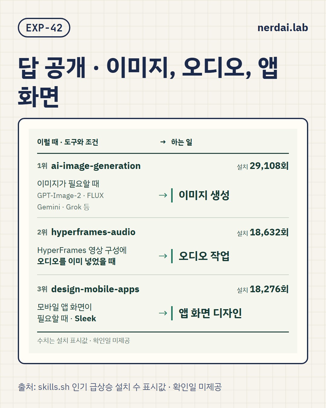 요즘 많이 설치되는 AI 에이전트 스킬 5개, 작업별로 골라 보세요