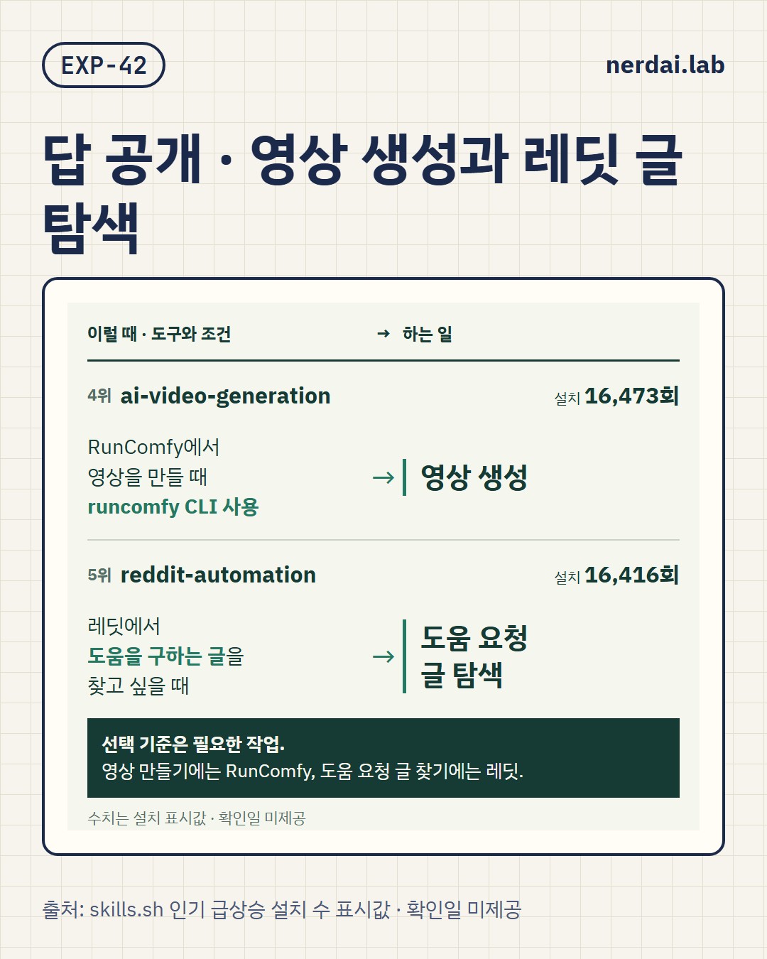 요즘 많이 설치되는 AI 에이전트 스킬 5개, 작업별로 골라 보세요