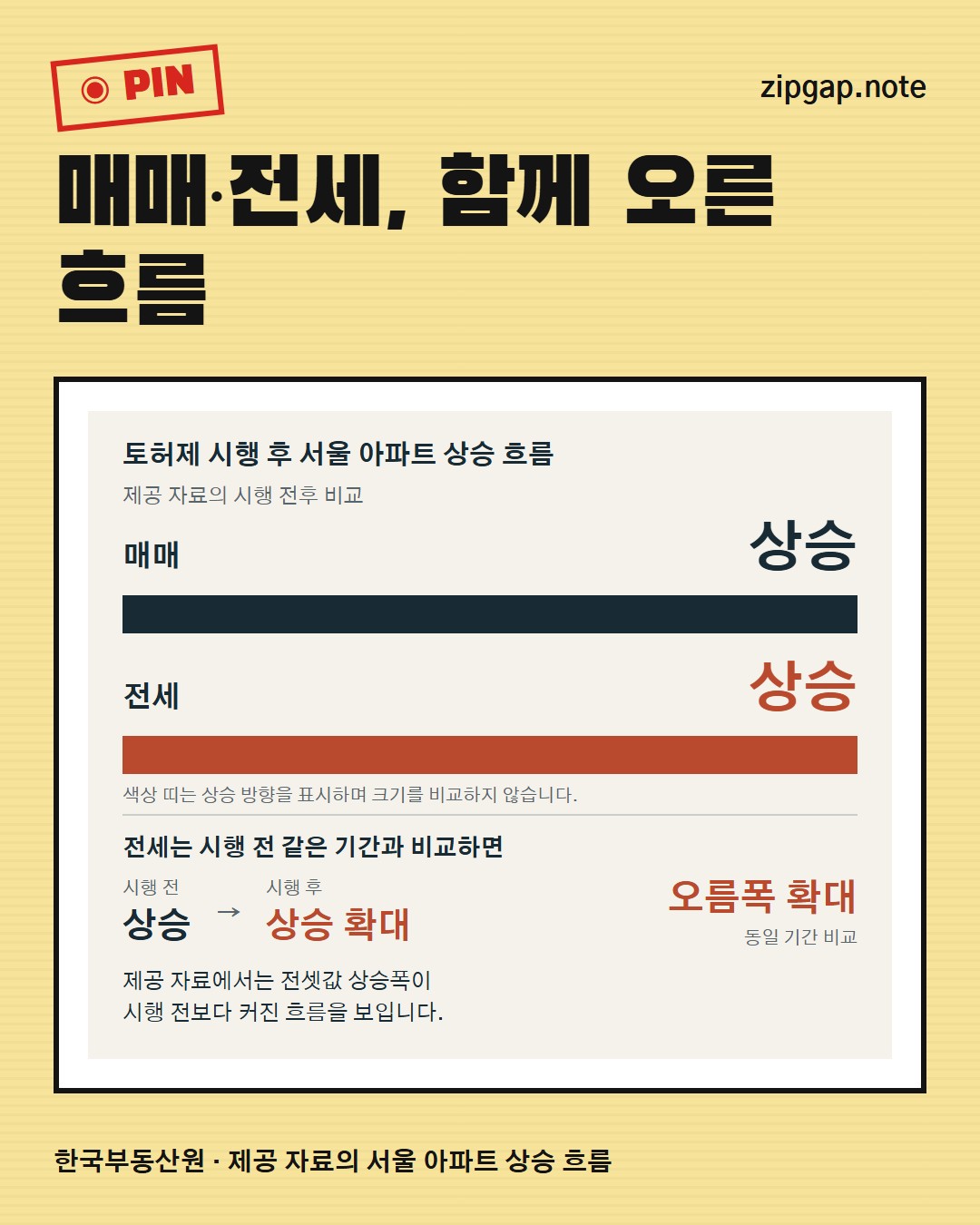 서울 25개 구 중 13곳, 평균 아파트값 15억원 이상