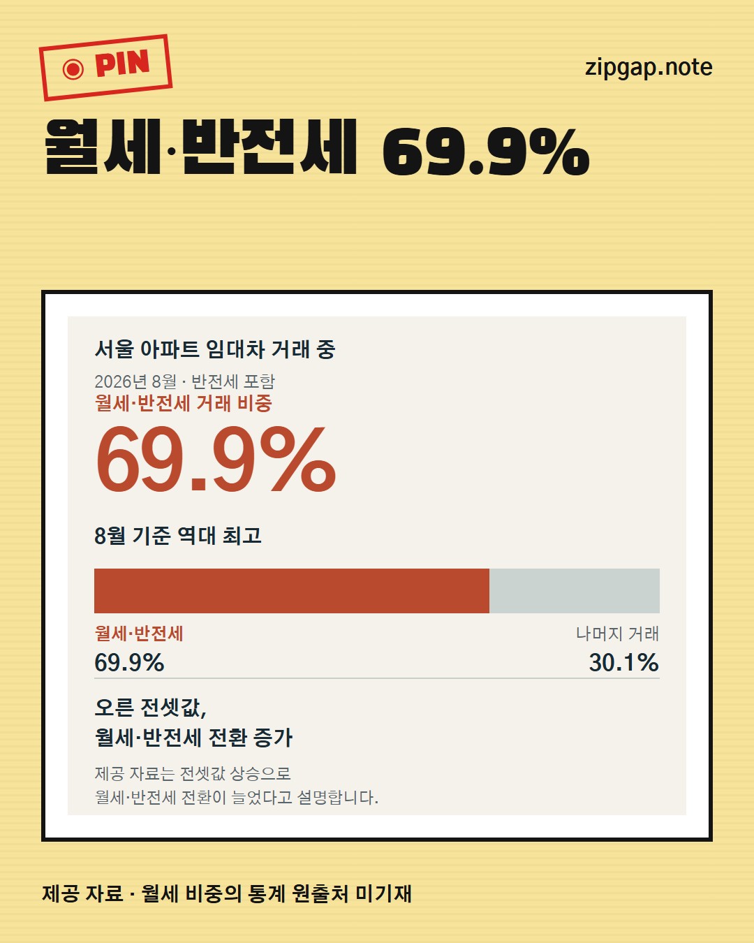서울 25개 구 중 13곳, 평균 아파트값 15억원 이상