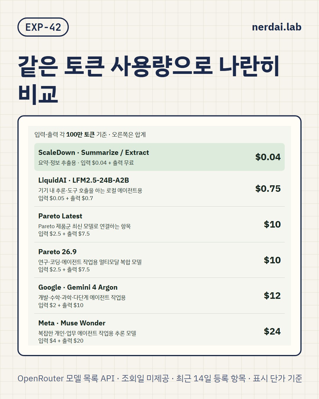 이번 주 새로 올라온 AI 모델 8개, 100만 토큰당 가격 정리