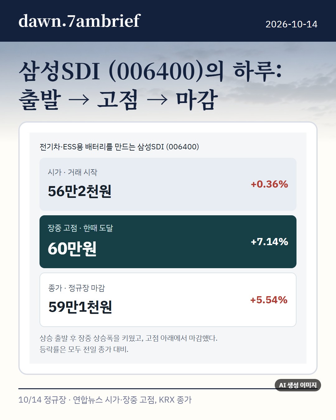 삼성SDI (006400) 591,000원 마감, 코스피 6거래일 연속 하락 속 +5.54%