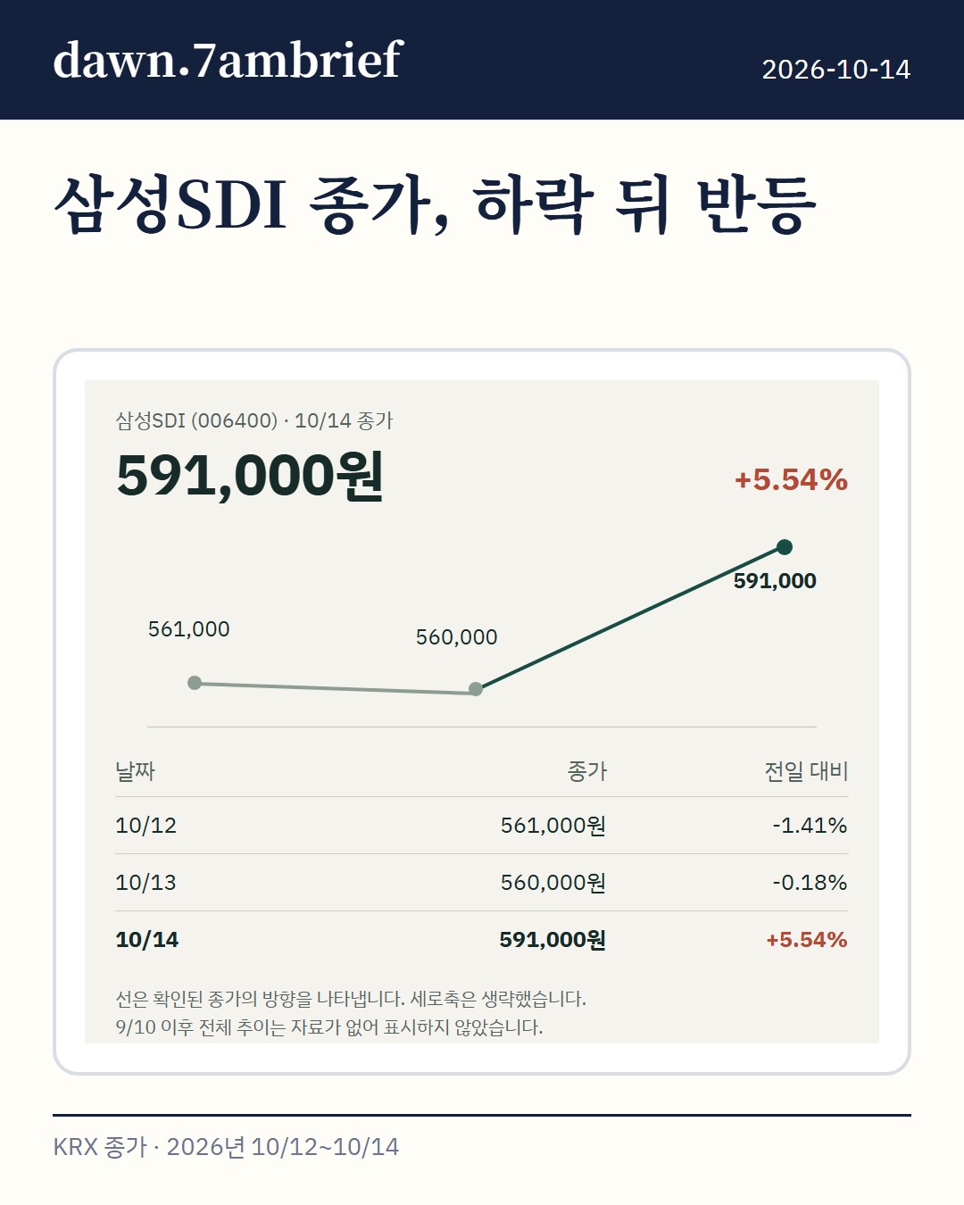 삼성SDI (006400) 시총 10위 진입, 거래대금 522,448,577,000원은 21거래일 중 최고