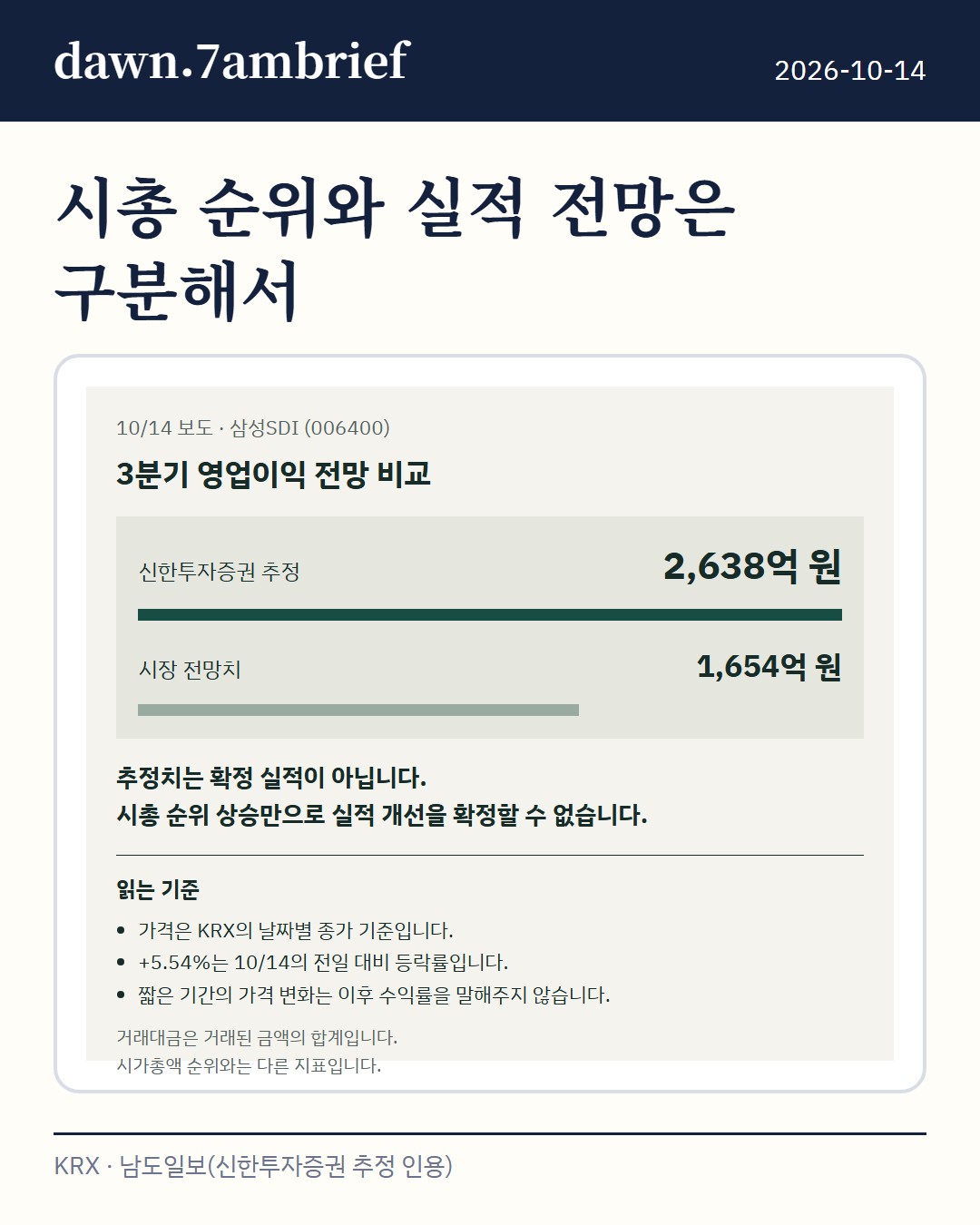 삼성SDI (006400) 시총 10위 진입, 거래대금 522,448,577,000원은 21거래일 중 최고