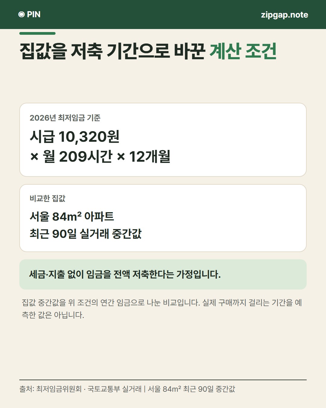 서울 84㎡, 최저임금 전액을 모으면 도봉구 23.8년, 강남구 125.1년