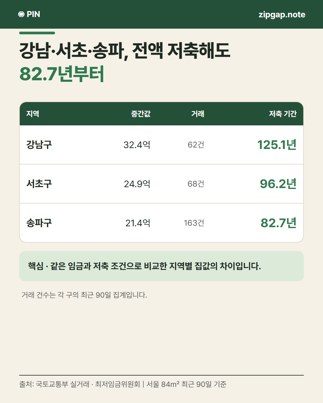 서울 84㎡, 최저임금 전액을 모으면 도봉구 23.8년, 강남구 125.1년