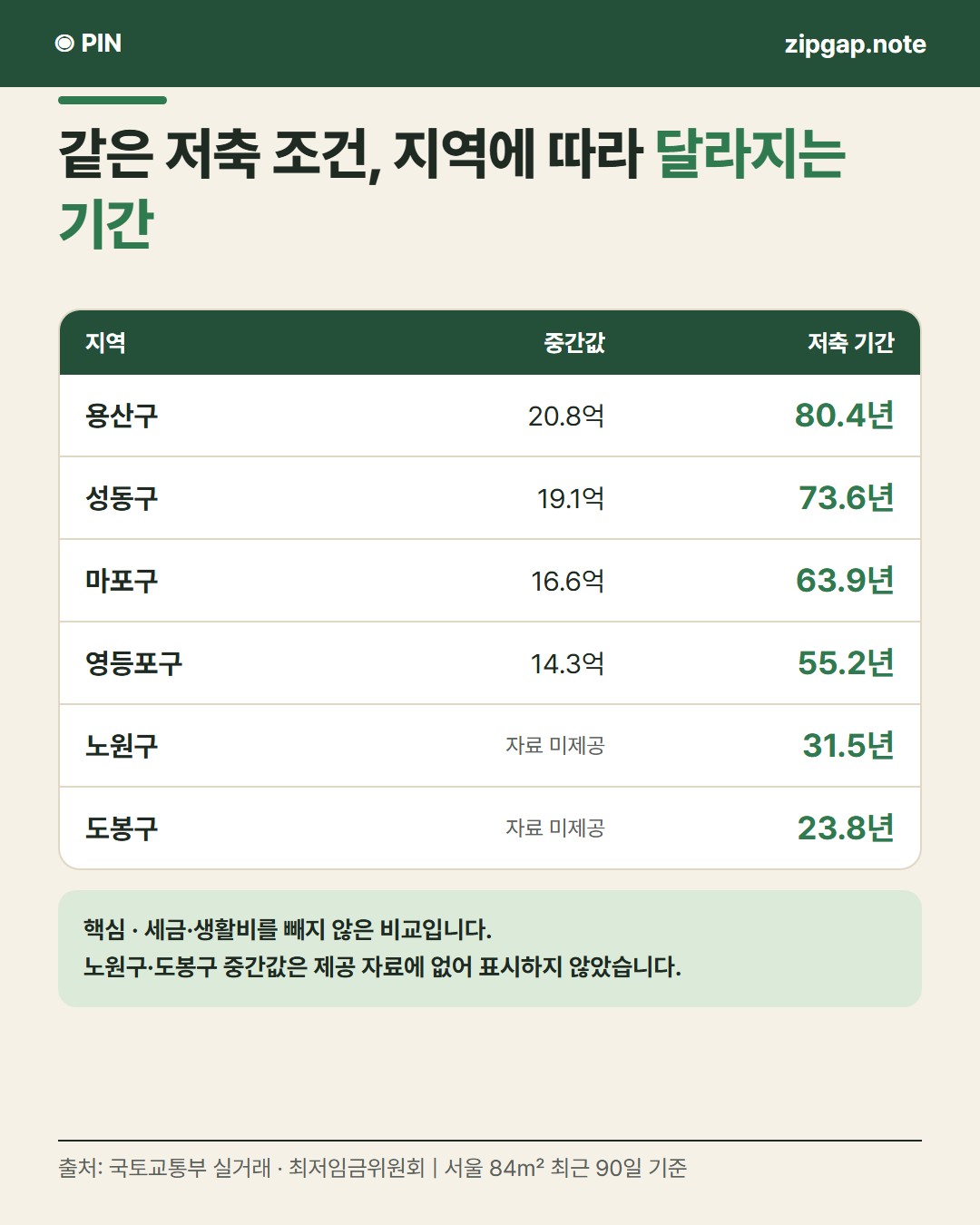 서울 84㎡, 최저임금 전액을 모으면 도봉구 23.8년, 강남구 125.1년