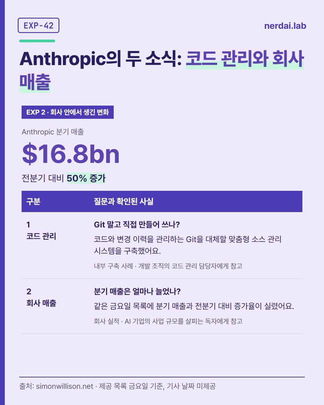 이번 주 AI 소식 5개 정리: Anthropic 분기 매출 $16.8bn, 전분기 대비 50% 증가