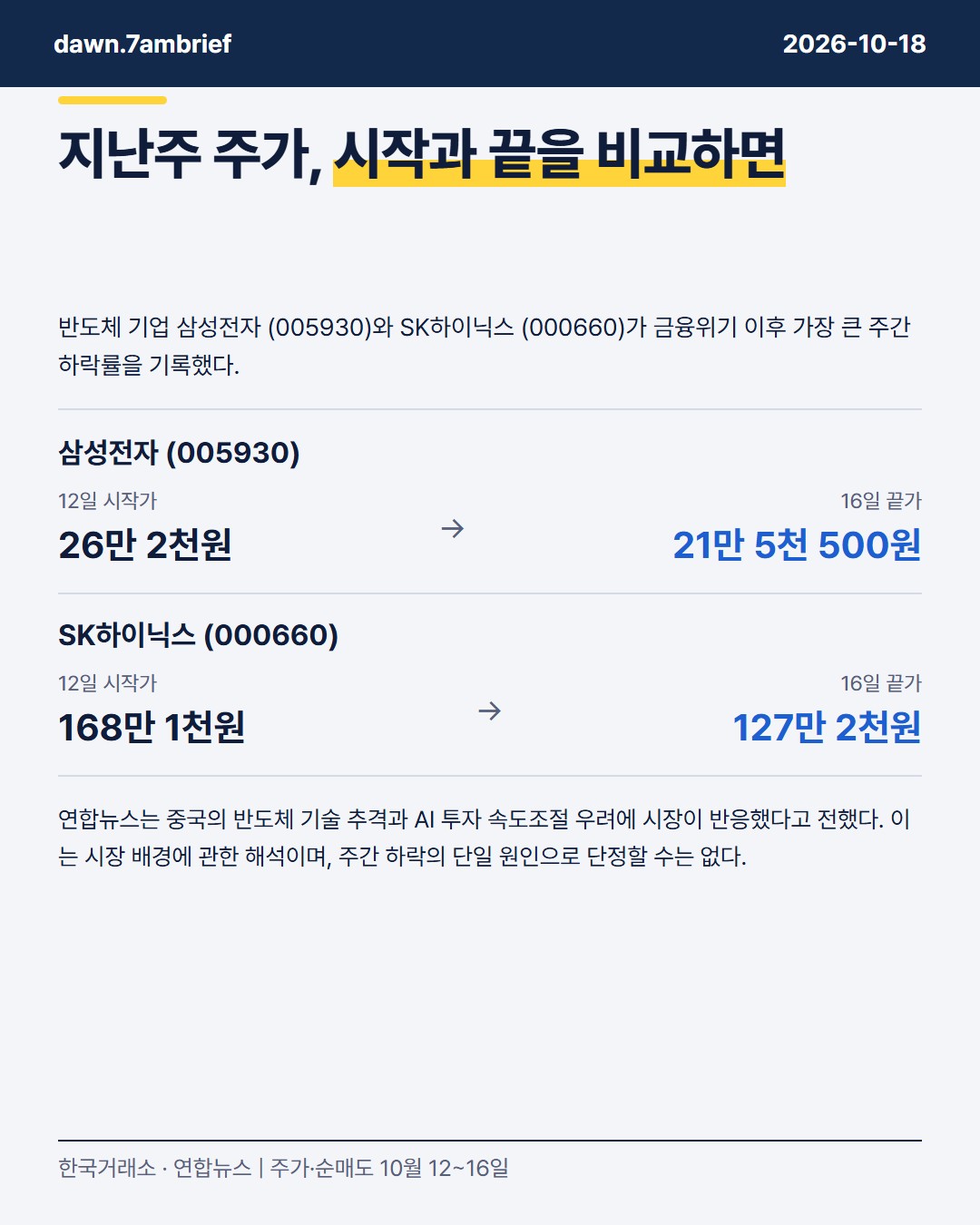 삼성전자 (005930) -17.8%, SK하이닉스 (000660) -24.3%…외국인은 두 종목을 얼마나 팔았을까