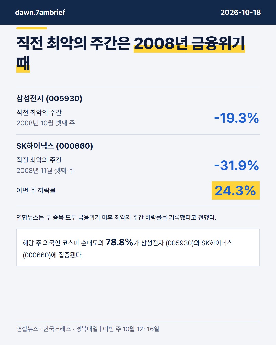 삼성전자 (005930) -17.8%, SK하이닉스 (000660) -24.3%…외국인은 두 종목을 얼마나 팔았을까