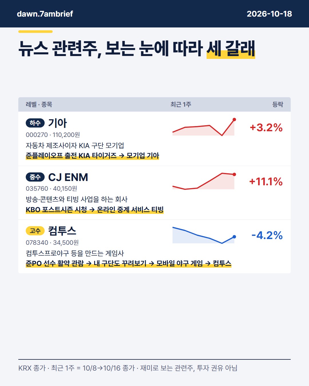 준플레이오프 2차전, 기아 (000270)·CJ ENM (035760)·컴투스 (078340)로 이어 봤어요
