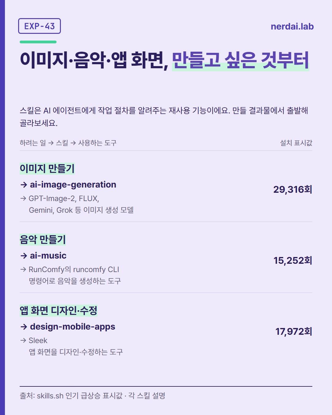 AI 에이전트 스킬 5개 선택 가이드: 이미지·음악·앱 디자인·HyperFrames·레딧