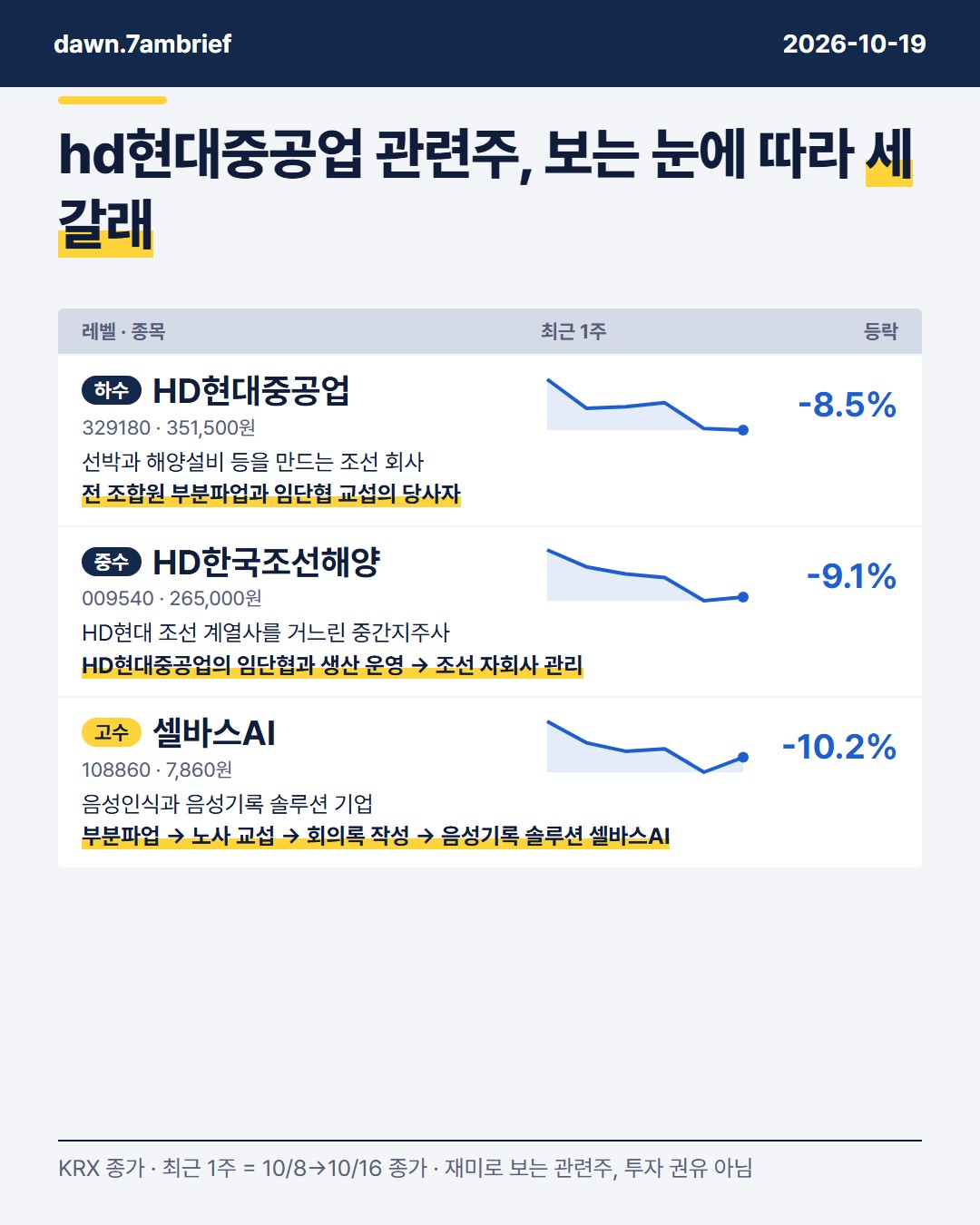 HD현대중공업 (329180) 부분파업 닷새로 확대, 관련주 세 종목은 어떻게 읽을까
