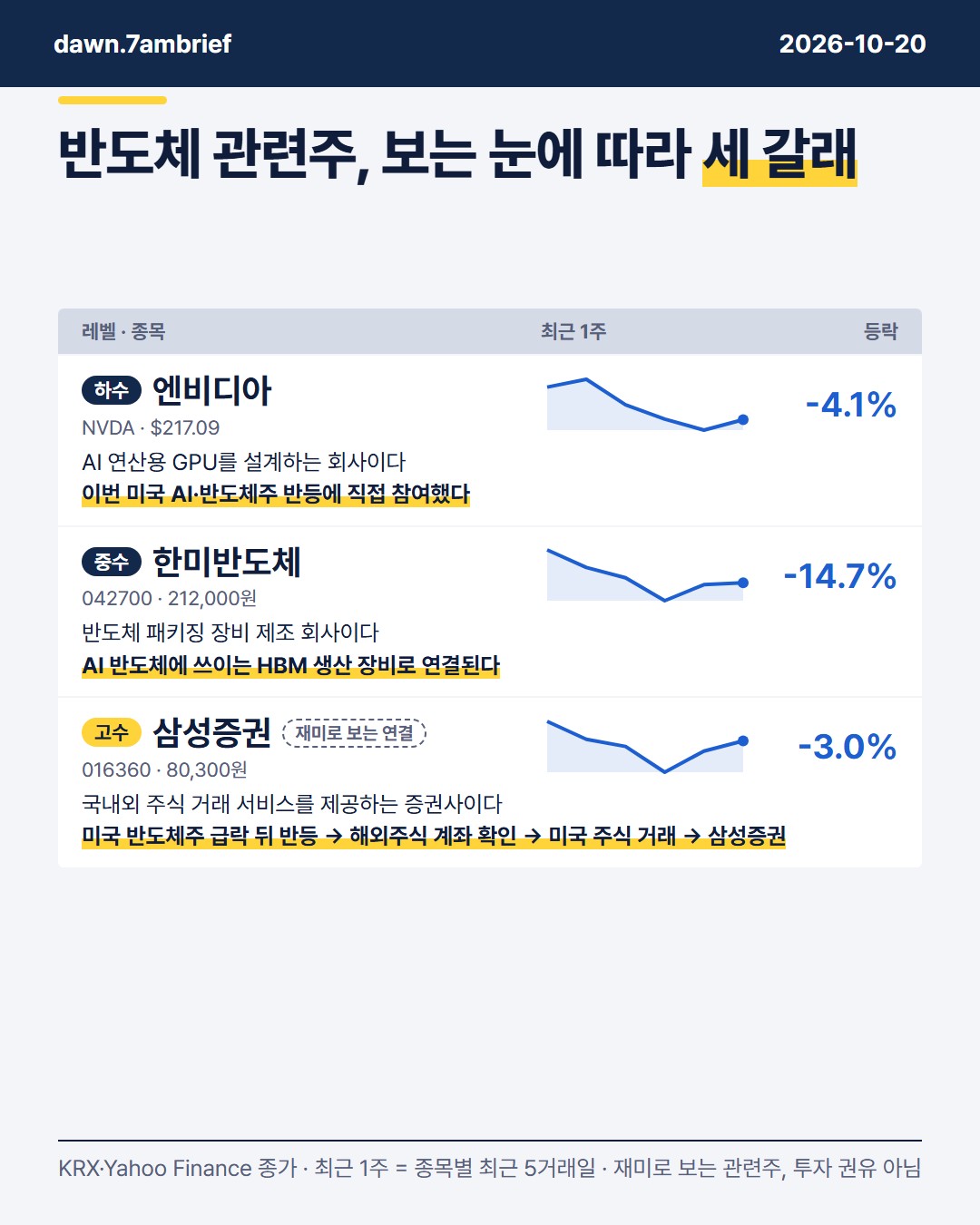 미국 반도체주는 하루 올랐는데, 엔비디아 (NVDA)의 1주는 왜 아직 마이너스일까요?