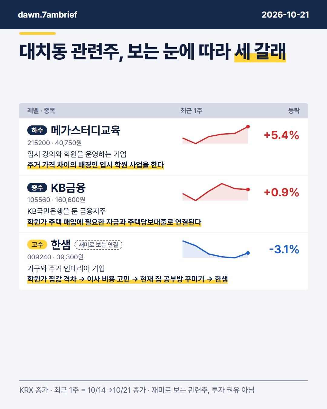 대치동·목동은 덜 올랐고 범어동은 6억4396만원 더 비싸요…관련주 하수·중수·고수 읽기