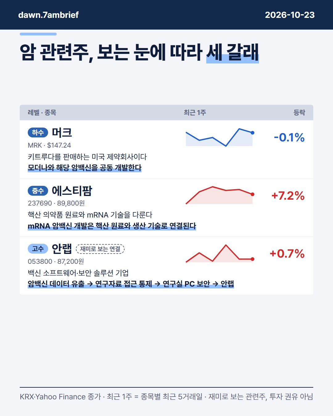 모더나 (MRNA) 암백신 데이터 유출, 머크 (MRK)·에스티팜 (237690)·안랩 (053800)은 어떻게 이어질까