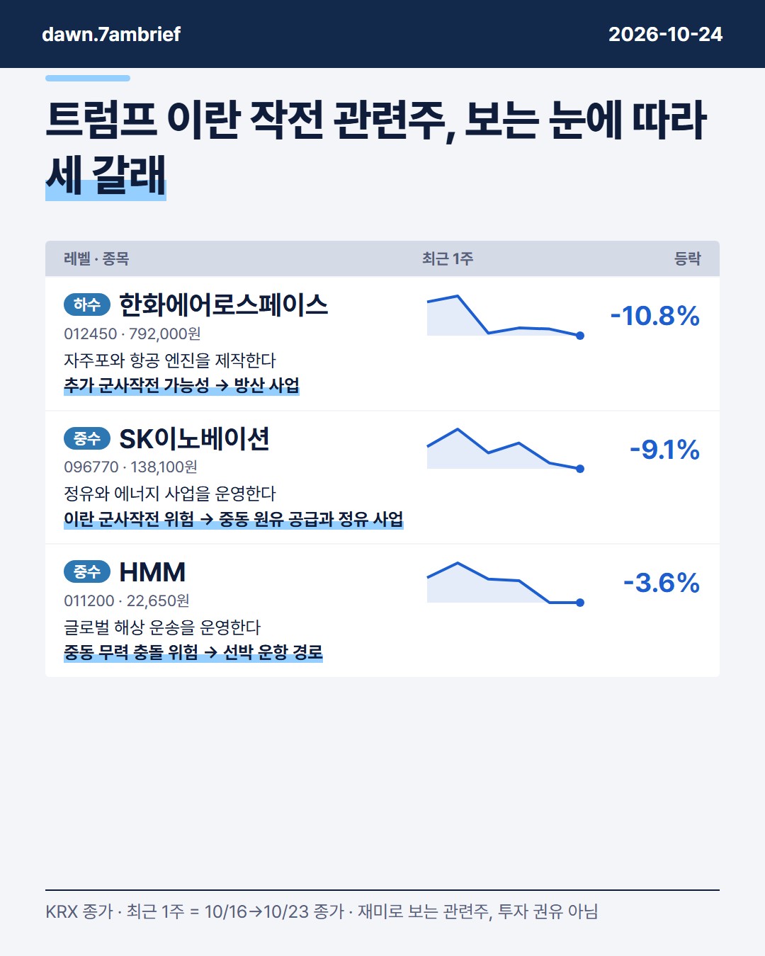 트럼프 이란 추가 작전 발언, 한화에어로스페이스 (012450)·SK이노베이션 (096770)·HMM (011200)은 어떻게 읽을까